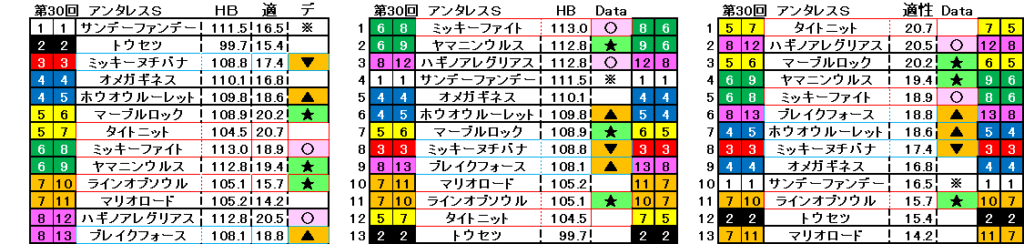 2025　アンタレスＳ　自動データ印　結果